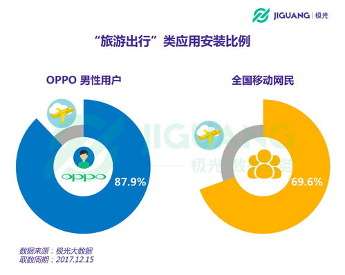 極光大數據揭示OPPO粉絲畫像 年輕、時尚、重體驗的科技生活追隨者